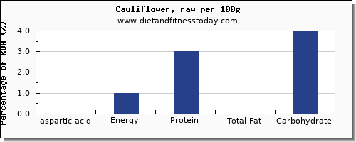 aspartic acid and nutrition facts in cauliflower per 100g